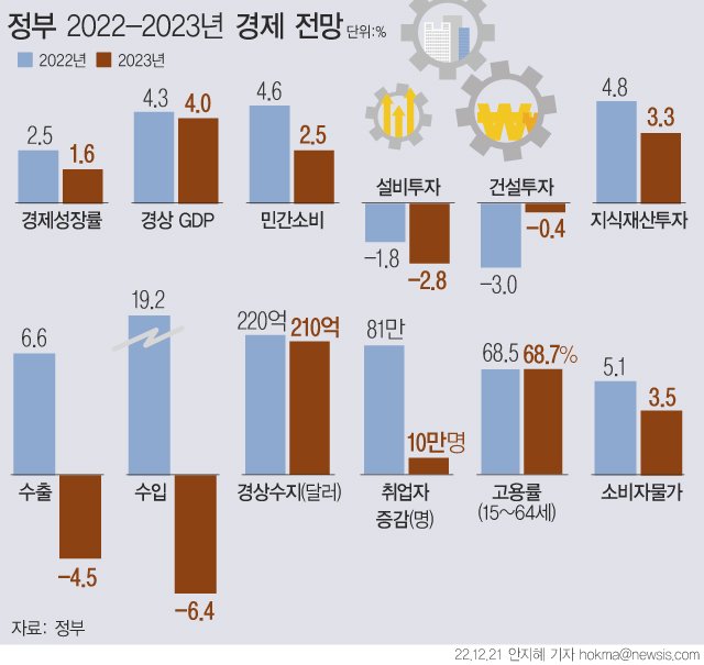 [서울=뉴시스] 정부는 21일 내년 실질 국내총생산(GDP)이 1.6% 성장할 것으로 전망했다. 이는 지난 6월 발표한 전망치 2.5%보다 0.9%포인트(p)나 낮춘 것이다. 소비자물가는 3.5% 상승할 것으로 봤다. 지난 6월 전망치 3.0%보다 0.5%p 상향 조정했다. (그래픽=안지혜 기자) hokma@newsis.com