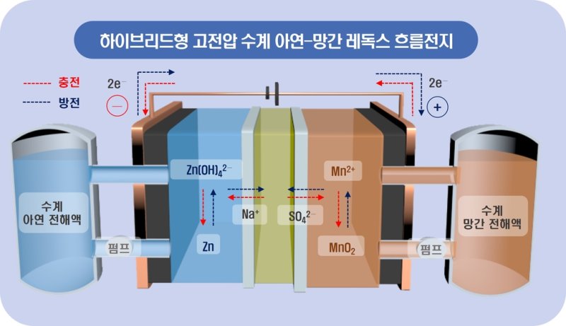 하이브리드형 아연·망간 레독스 흐름전지 [전기연 제공. 재판매 및 DB 금지]