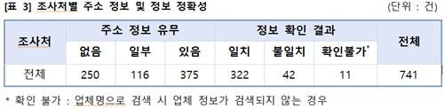 조사처별 주소 정보 및 정보 정확성 한국여성소비자연합 제공. 재판매 및 DB 금지]