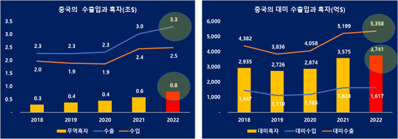 자료: 중국해관통계. 1-11월 누계기준임