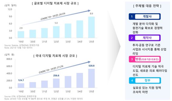 삼정KPMG “국내 디지털 치료제 시장, 연평균 27% 성장"
