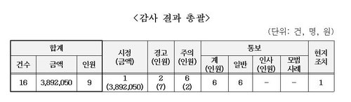 문체부 국립현대미술관 특정 감사 결과 [문화체육관광부 제공]
