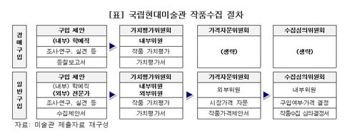 국립현대미술관 작품수집 절차 [문화체육관광부 제공]