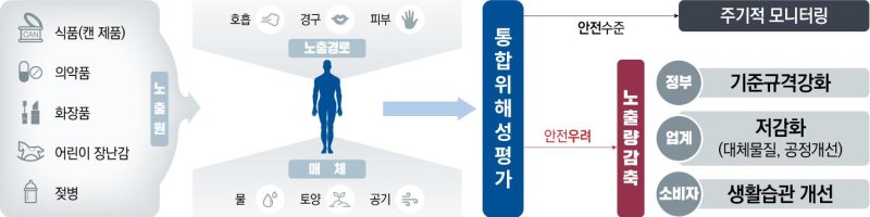 [서울=뉴시스] 사람 중심의 통합위해성평가 (자료=식약처 제공) *재판매 및 DB 금지