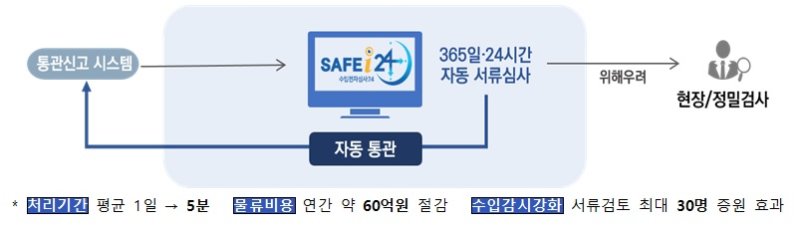 [서울=뉴시스] 정부 제1호 자동화 처분 시스템 (자료=식약처 제공) *재판매 및 DB 금지