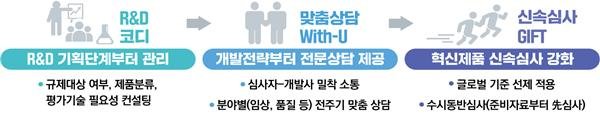 [서울=뉴시스] 신속한 맞춤 규제서비스 (자료=식약처 제공) *재판매 및 DB 금지