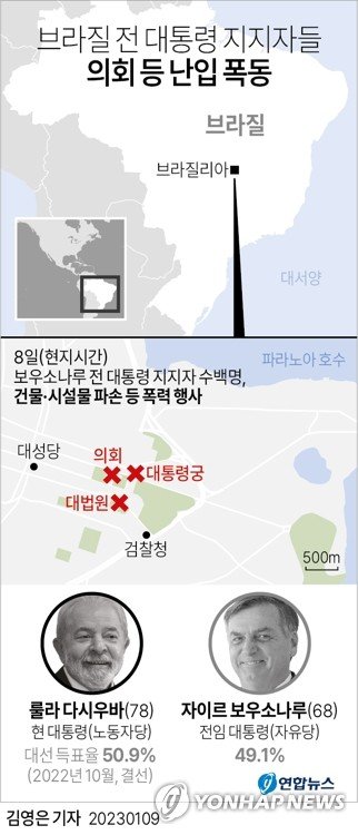 [그래픽] 브라질 전 대통령 지지자들 의회 등 난입 폭동 [그래픽] 브라질 전 대통령 지지자들 의회 등 난입 폭동 (서울=연합뉴스) 김영은 기자 = 브라질에서 대통령 선거에 패배한 전임 대통령의 지지자들이 8일(현지시간) 의회와 대법원, 대통령궁 등 입법·사법·행정 3부 기관 건물에 난입해 대선 결과에 불복하고 군의 쿠데타를 촉구하며 폭동을 일으킨 초유의 사태가 발생했다. 시위대는 이어 인근에 있는 대통령궁과 대법원으로까지 몰려가 일대를 아수라장으로 만들었다. 0eun@yna.co.kr 트위터 @yonhap_graphics 페이스북