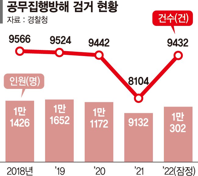 욕먹고 매맞는 공권력… 가벼운 처벌에 경찰 폭행 늘었다