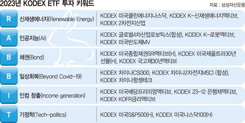 삼성자산운용, 올해 ETF 투자 키워드 제시