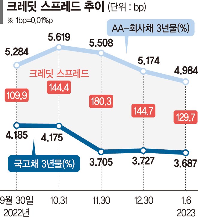 수요예측에 조 단위 뭉칫돈… 회사채 '온기'