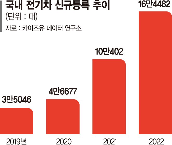 올 전기차 신규 판매 20만대 무난히 넘는다