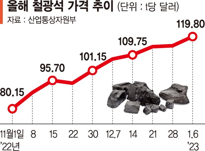 철광석값 어느새 120弗 육박… 철강업계 한숨 커진다