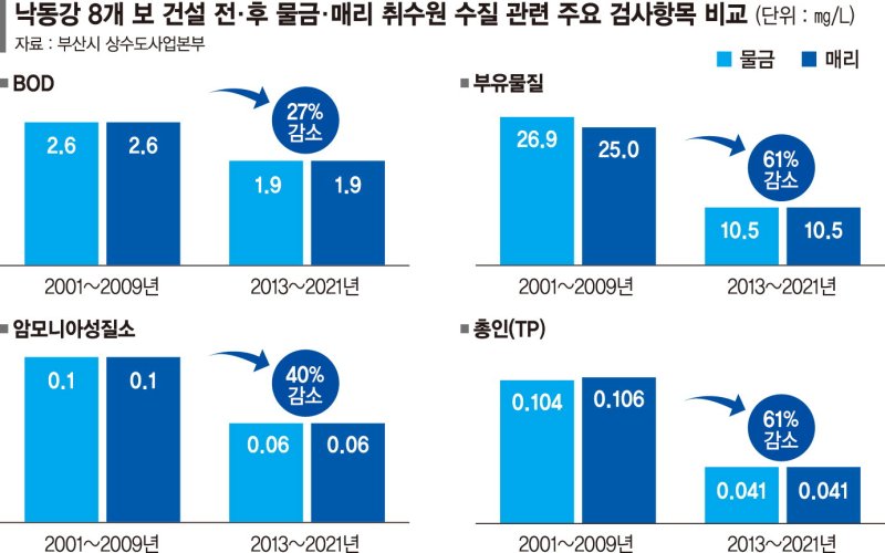 낙동강 물금·매리 취수원, 8개 보 건설 후 '수질 대폭개선'