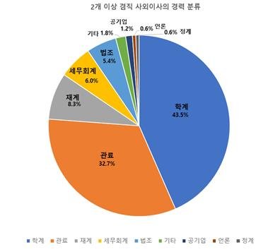 5대그룹 사외이사 절반이상 겸직중…평균 보수 1억 넘어 [리더스인덱스 제공]