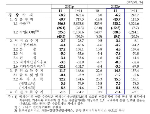 월별 경상수지 추이 [한국은행 제공.재판매 및 DB 금지]
