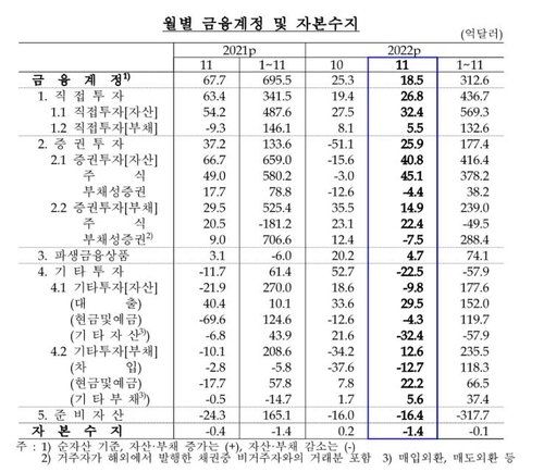 월별 금융계정·자본수지 추이 [한국은행 제공.재판매 및 DB 금지]