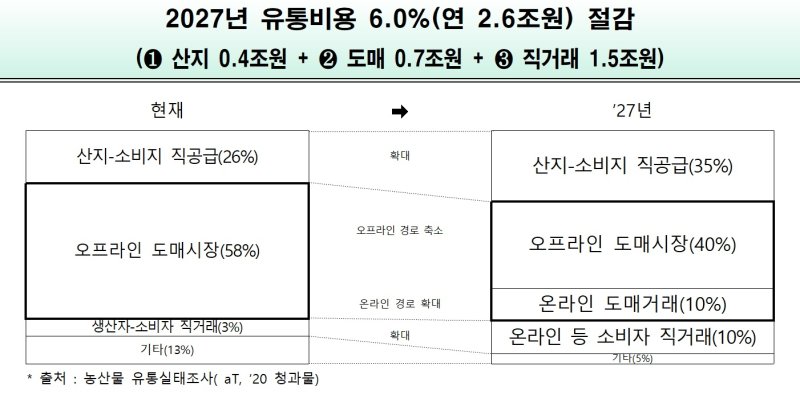 [세종=뉴시스] 농산물 비용 변화. (자료=농림축산식품부 제공) *재판매 및 DB 금지