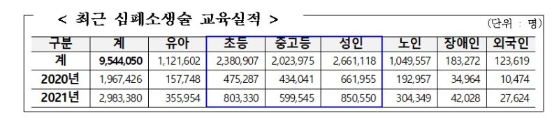 [서울=뉴시스] 심폐소생술 교육실적(자료=소방청 제공) *재판매 및 DB 금지