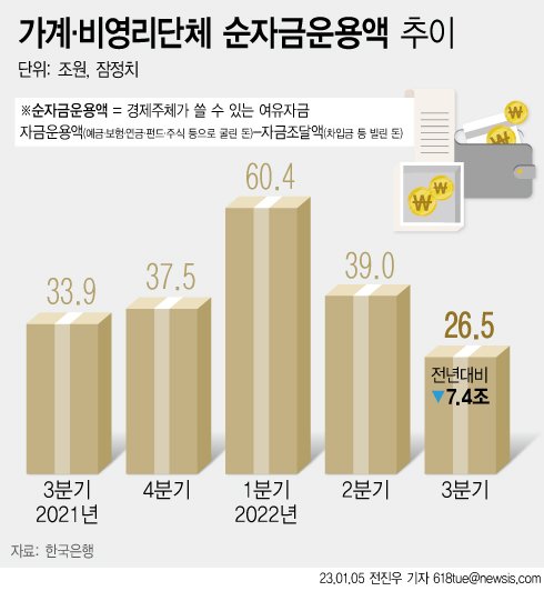 [서울=뉴시스] 5일 한국은행에 따르면 지난해 3분기 가계 여유자금이 1년 전보다 7조원 가량 줄면서 5분기 만에 감소 전환했다. 고물가, 고금리에 속에서 가계 소비가 늘어나고, 대출 이자 부담까지 겹친 영향이다. (그래픽=전진우 기자) 618tue@newsis.com