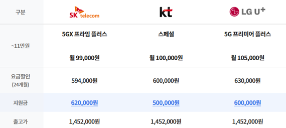 10일 기준 SK텔레콤, KT, LG유플러스가 갤럭시S22울트라(256GB 기준)에 제공하는 최대 공시지원금. 스마트초이스 홈페이지 캡처