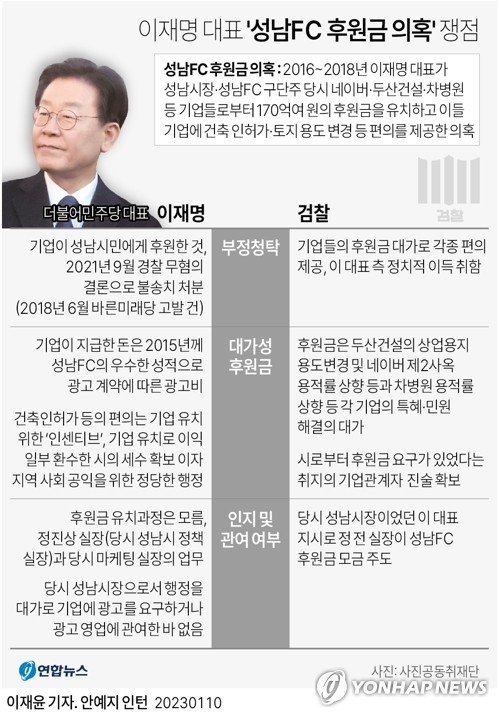 [그래픽] 이재명 대표 '성남FC 후원금 의혹' 쟁점 [그래픽] 이재명 대표 '성남FC 후원금 의혹' 쟁점 (서울=연합뉴스) 이재윤 기자 = '성남FC 후원금 의혹'을 수사 중인 검찰은 10일 이 의혹 최정점에 있는 더불어민주당 이재명 대표의 소환조사에서 크게 3가지를 집중적으로 캐물을 것으로 점쳐진다. 검찰은 각종 인허가가 부정한 청탁인지 여부와 기업별 후원금의 대가성, 성남시장으로서 후원금 모금 인지 또는 관여 여부 등의 증거자료를 제시하고 후원금 모금 경위를 집중적으로 추궁할 것으로 보인다. yoon2@yna.co.kr 트위터