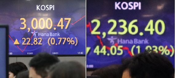 지난해 1월 3일 코스피가 장 초반 '삼천피'를 터치하면서 2022년 증권시장이 문을 열었다(오른쪽 사진). 그러나 12월 29일 폐장일에는 2236.40로 장을 마쳤다. 사진은 서울 중구 하나은행 딜링룸. /뉴시스