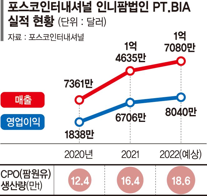 포스코인터, 印尼 팜사업 확장... 원유 이어 정제부문 진출나서