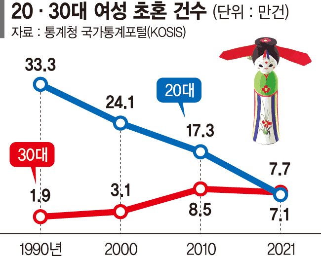 '서른 전 결혼'은 옛말… 30대 신부가 20대보다 많다 [만혼·저출산 고착화]