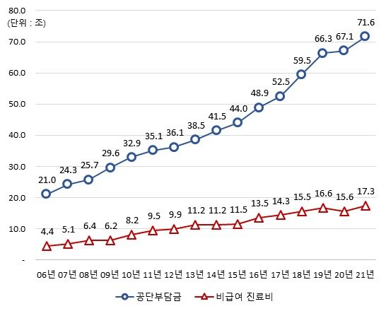 연도별 부문별 진료비 규모 변화(국민건강보험공단 제공.)