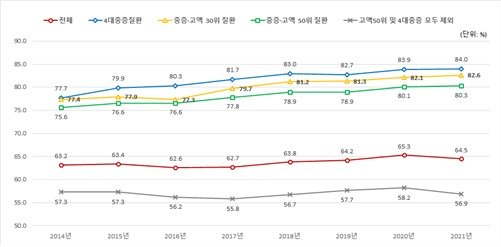 연도별 1인당 중증·고액진료비 상위 30(50)위 내 질환 건강보험 보장률(국민건강보험공단 제공.)