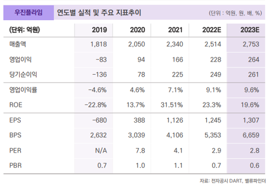 우진플라임, 영업 레버리지 효과·플라스틱 부품업체 재평가 기대-밸류파인더