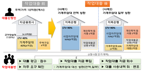 불법 작업대출 전후 대출 구성 비교. 금융감독원 제공.