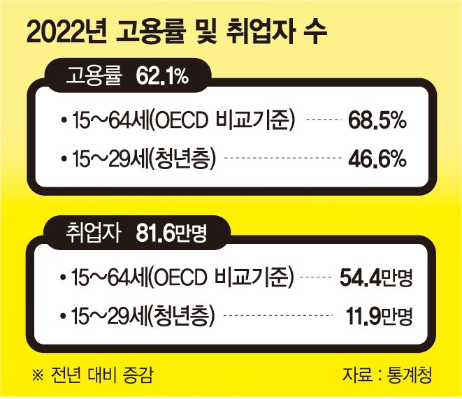 지난해 취업자 81만6000명 증가…'60세 이상' 절반 넘어