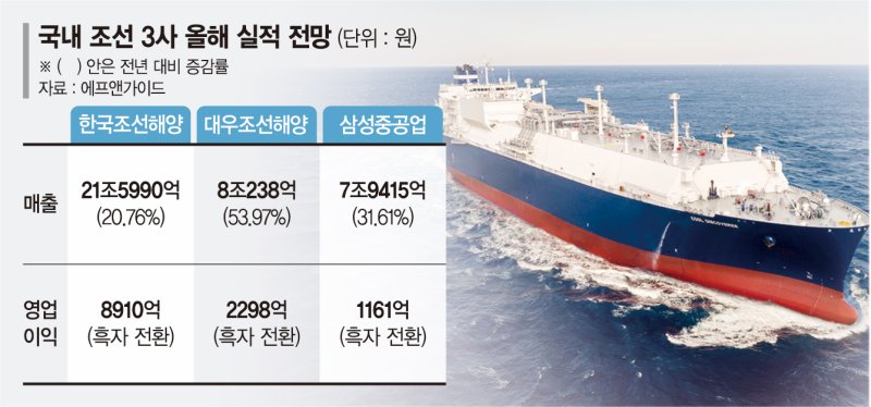 조선, LNG선 호조에 '흑자'… 해운, 물동량 줄어 운임 급락 [새해 산업계 기상도]
