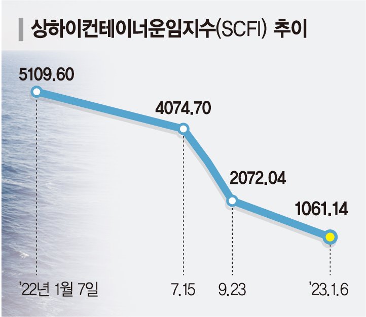 조선, LNG선 호조에 '흑자'… 해운, 물동량 줄어 운임 급락 [새해 산업계 기상도]