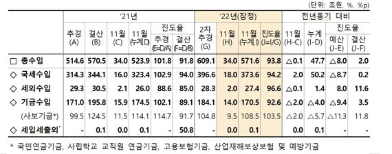 기재부, 월간 재정동향 2023년 1월호