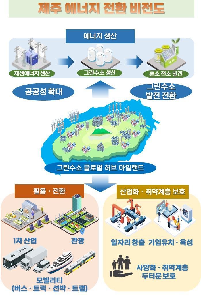 제주 에너지 대전환 비전도.(제주도청 제공)/뉴스1