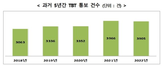 수출 막는 무역기술장벽 지난해 3905건…소폭 감소