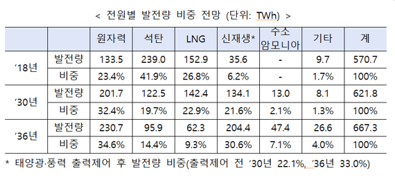 2036년까지 원전·신재생 비중 60%로 확대