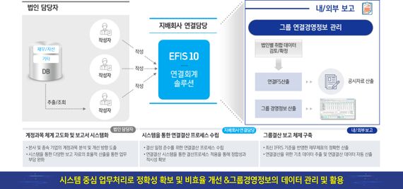 더존비즈온 EFIS 10