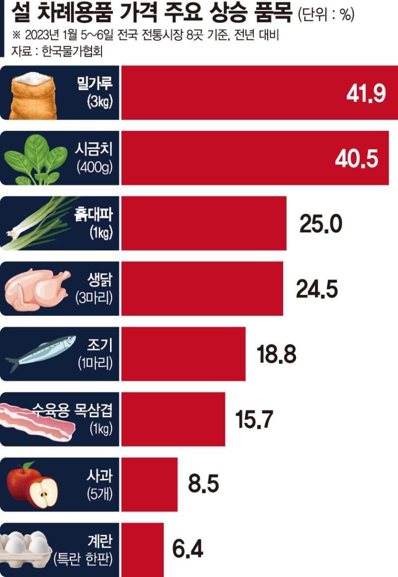 장보기 겁난다, 울상 짓는 주부… 아무도 안산다, 한숨 깊은 상인