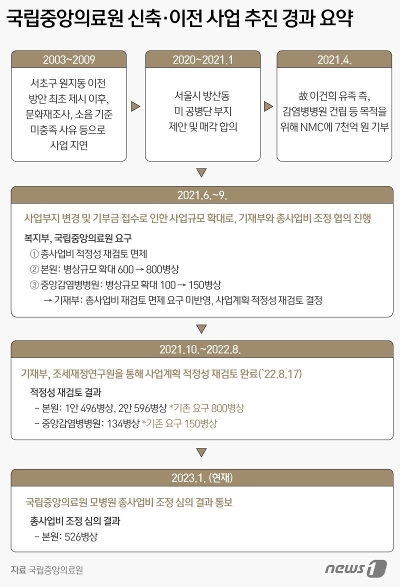 국립중앙의료원 신축이전 사업 경과 요약 ⓒ News1 윤주희 디자이너