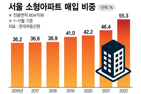 고금리 부담에…'소형' 아파트·오피스텔만 찾는다