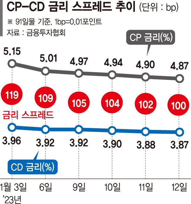 자금경색 위기 넘겼다…단기물 금리도 안정 [글로벌 경제 해빙 기대감]