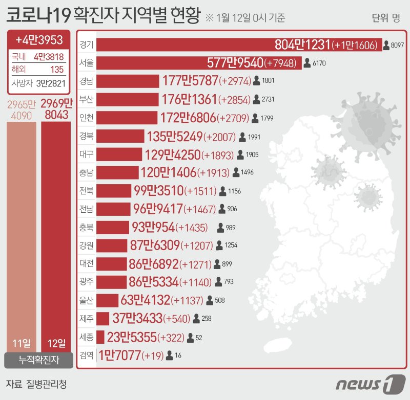 12일 질병관리청 중앙방역대책본부에 따르면 이날 0시 기준 국내 코로나19 누적 확진자는 4만3953명 증가한 2969만8043명으로 나타났다. 신규 확진자 4만3953명(해외유입 135명 포함)의 신고 지역은 서울 7938명(해외 10명), 경기 1만1600명(해외 6명), 인천 2642명(해외 67명), 부산 2852명(해외 2명), 대구 1884명(해외 9명), 광주 1138명(해외 2명), 대전 1271명, 울산 1133명(해외 4명), 세종 322명, 강원 1205명(해외 2명), 충북 1434명(해외 1명), 충남 191