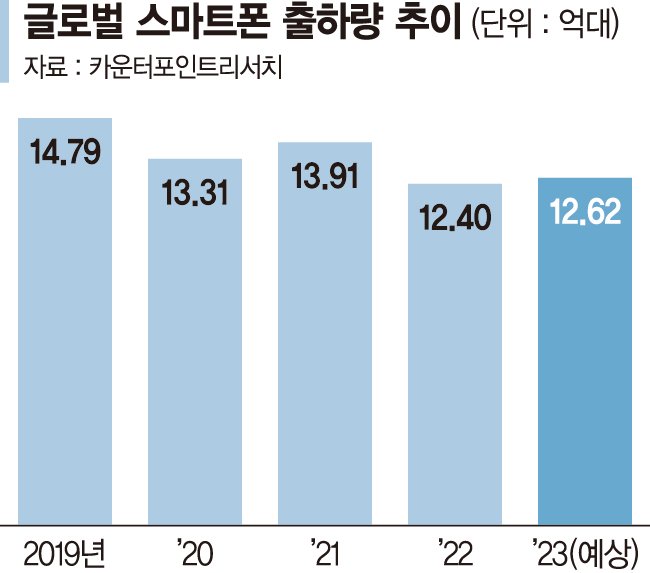 글로벌 스마트폰 출하 12억대 그쳐.. 5G폰 보급 가속화 내년엔 회복 전망[새해 산업계 기상도]