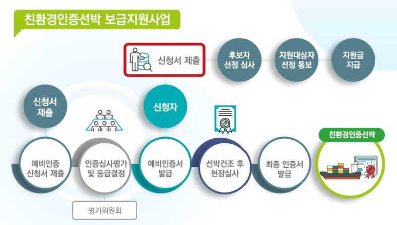 친환경인증선박 보급사업 공모, 보조금 최대 30% 지급