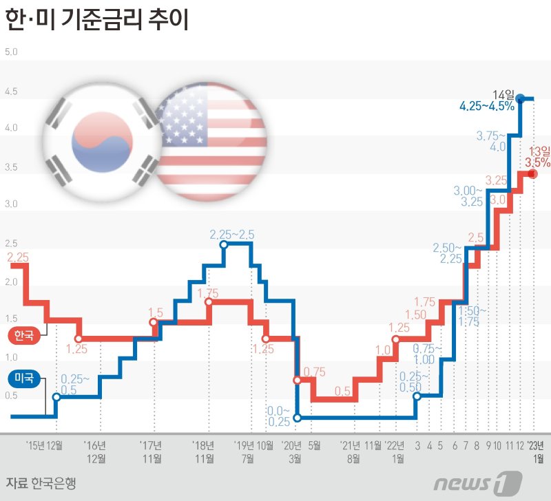 [기준금리 또 0.25%p 인상] 7번 연속 인상에...기업들 자금난 가중