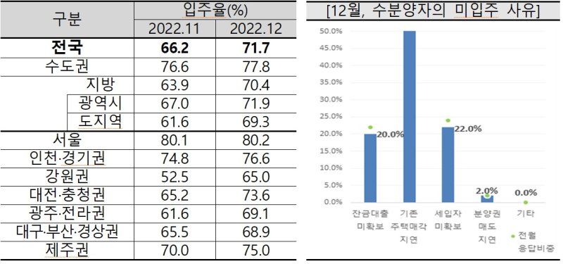 아파트 입주율 7개월 만에 반등 "부동산 연착륙 기대감"