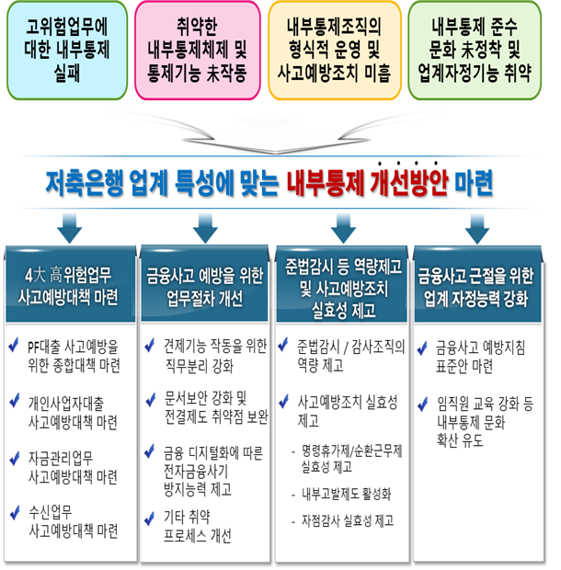 '저축은행 내부통제 개선방안' 주요 내용. 금융감독원 제공.